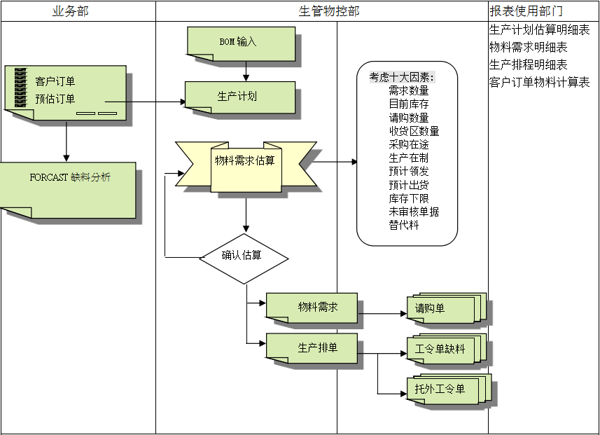 ERP星空体育（中国）官方网站-STARSPORTS
的三大维度管理